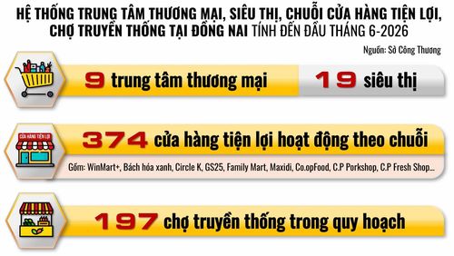 Đồ họa thể hiện hệ thống trung tâm thương mại, siêu thị, chuỗi cửa hàng tiện lợi, chợ truyền thống tại Đồng Nai tính đến đầu tháng 6-2026 theo số liệu từ Sở Công Thương Đồng Nai. (Thông tin - Đồ họa: Hải Quân)