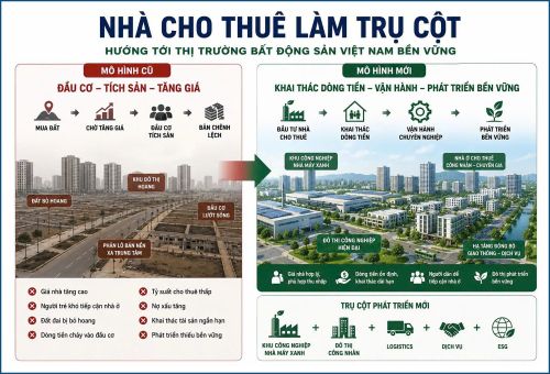 Bản phân tích diễn biến của thị trường bất động sản khi chuyển đổi từ mô hình đầu cơ tích sản, sang mô hình mới vận hành, khai thác cho thuê. (Nguồn: Nội dung thuyết trình của ông Nguyễn Quốc Khánh, Phó chủ tịch, Trưởng ban Hạ tầng Công nghiệp, Hiệp hội Công nghiệp hỗ trợ Việt Nam, Chủ tịch DTJ Group)