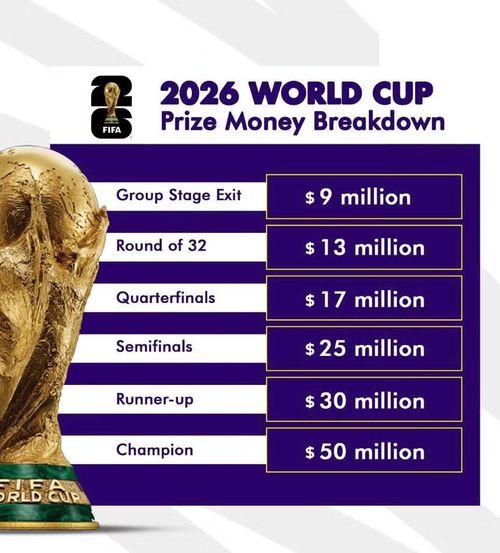 Đội vô địch World Cup 2026 dự kiến nhận 50 triệu USD, hơn 8 triệu USD so với Argentina