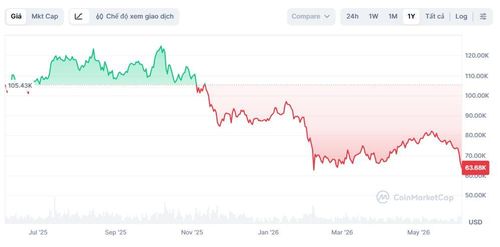  Bitcoin đứng trước nguy cơ thủng đáy năm 2026. Ảnh: CoinMarketCap. 