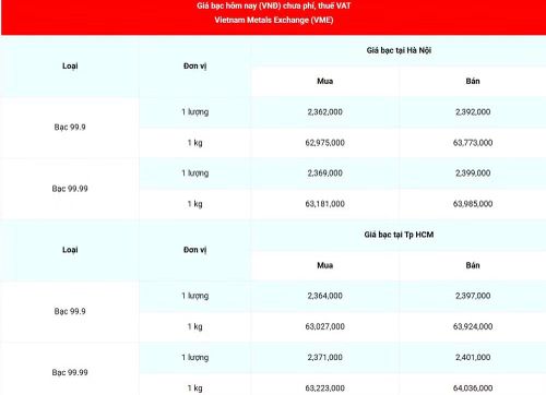 Giá bạc 99.99 (chưa phí, thuế VAT) tại Hà Nội và Thành phố Hồ Chí Minh sáng 4/6. (Nguồn: giabac.net)