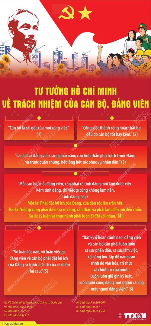 Tư tưởng Hồ Chí Minh về xây dựng đội ngũ cán bộ, đảng viên là nền tảng cốt lõi, trong đó Bác nhấn mạnh cán bộ là “gốc của mọi công việc”, “công việc thành công hoặc thất bại đều do cán bộ tốt hay kém”. Đồ họa: TTXVN