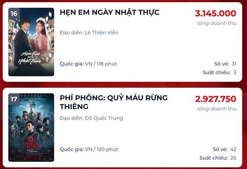 Hẹn Em Ngày Nhật Thực và Phí Phông: Quỷ Máu Rừng Thiêng vẫn bền bỉ trụ rạp sau khi đạt cột mốc trăm tỷ. Nguồn: Box Office