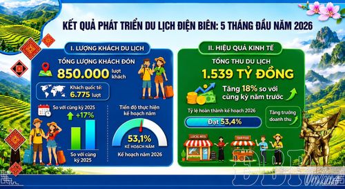 Du lịch Điện Biên tăng trưởng mạnh mẽ trong những tháng đầu năm 2026.