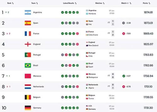 Top 10 bảng xếp hạng FIFA vừa được cập nhật trực tiếp ngày 5/6.