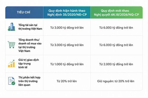Nghị quyết số 66.18/2026/NQ-CP có nhiều thay đổi về ngưỡng thông báo tập trung kinh tế so với Nghị định số 35/2020/NĐ-CP. Ảnh: Ủy ban Cạnh tranh Quốc gia