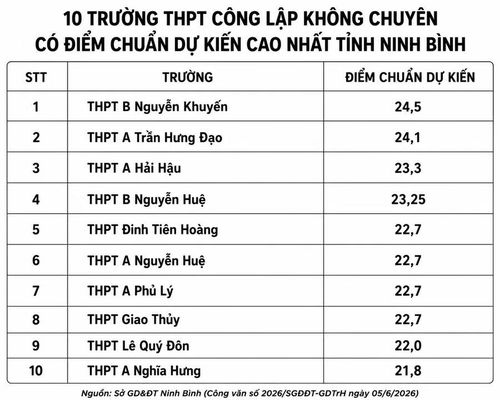 THPT B Nguyễn Khuyến dẫn đầu tỉnh Ninh Bình với điểm chuẩn dự kiến 24,5 điểm trong kỳ tuyển sinh lớp 10 THPT không chuyên năm học 2026-2027.