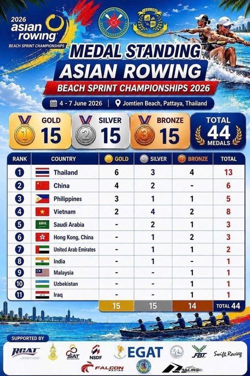 Bảng tổng sắp huy chương của Giải vô địch rowing biển châu Á 2026: đội tuyển rowing Việt Nam xuất sắc giành vị trí thứ 4 toàn đoàn. Ảnh: TTXVN phát