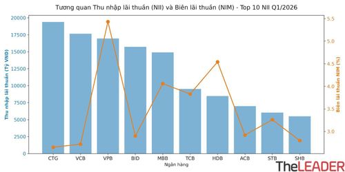 Biểu đồ tương quan NII và NIM của Top 10 có NII cao nhất Q1/2026