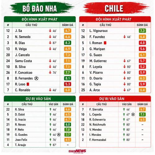 Đội hình Bồ Đào Nha vs Chile