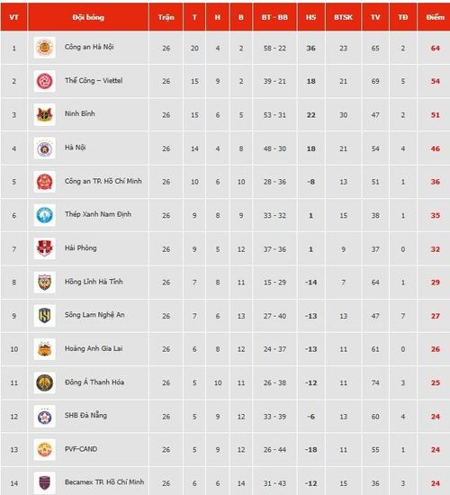  Xếp hạng chung cuộc V.League 2025/26, Becamex TP.HCM bằng điểm PVF-CAND và SHB Đà Nẵng nhưng phải chấp nhận xuống hạng do thua thành tích đối đầu. 