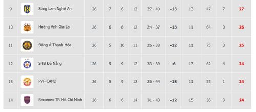  Khoảng cách giữa 6 đội cuối bảng V.League mùa này chỉ bằng đúng một chiến thắng, dấu hiệu cho thấy một cuộc đua trụ hạng khốc liệt hiếm có trong lịch sử đã diễn ra. Đồ họa: VPF. 