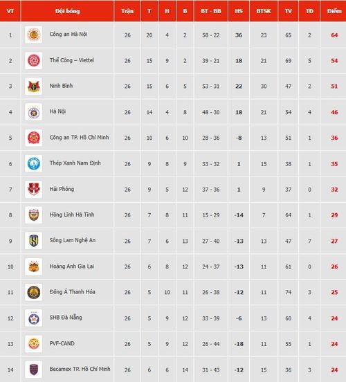  Xếp hạng chung cuộc V.League 2025/26, Hà Nội kém top ba 5 điểm. Đồ họa: VPF. 