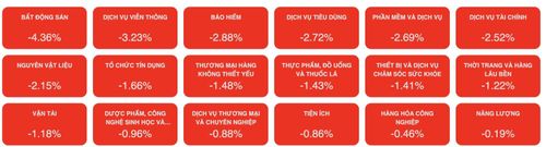 Các nhóm ngành bị giảm sâu trong phiên chiều 8/6. Ảnh chụp màn hình