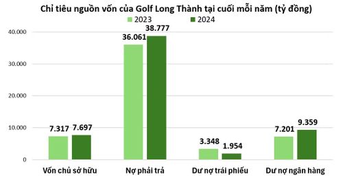 Golf Long Thành chủ động thanh toán trái phiếu trước hạn, đưa dư nợ trái phiếu giảm mạnh trong năm 2024, trong khi dư nợ vay ngân hàng tăng mạnh. Nguồn: Báo cáo hợp nhất kiểm toán 2024.