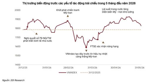Diễn biến VN-Index và các yếu tố tác động chính.