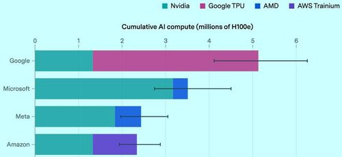 Google là chủ sở hữu lớn nhất về năng lực tính toán AI, nắm giữ khoảng 1/4 tổng năng lực toàn cầu tính đến quý IV/2025. Đáng chú ý, trong số các nhà cung cấp dịch vụ điện toán đám mây quy mô lớn, năng lực tính toán của Google chủ yếu đến từ các chip TPU tùy chỉnh của riêng họ chứ không phải từ GPU của NVIDIA. Biểu đồ: Epoch AI