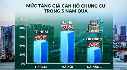 Giá nhà tăng quá nhanh tại các thành phố đang là rào cản để người trẻ mua nhà. (Ảnh: Đại Việt)