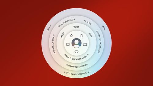  Sơ đồ kiến trúc 3 tầng xử lý Apple Intelligence mới được Apple thiết kế tại WWDC 2026. Ảnh: Apple. 