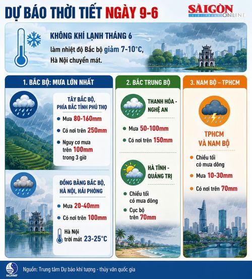Dự báo thời tiết ngày 9-6, đồ họa bằng AI. Thực hiện: PHÚC HẬU