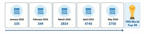 Số lượng đăng ký tên miền tăng mạnh trong giai đoạn từ tháng 3 đến tháng 5 năm 2026. Ảnh: FortiGuard Labs