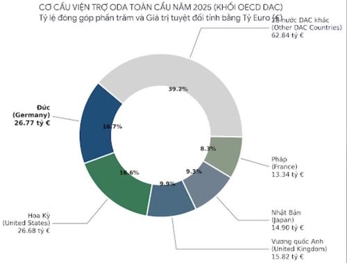 Đức là nhà tài trợ phát triển lớn nhất thế giới năm 2025