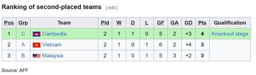  Bảng xếp hạng chung cuộc các đội nhì bảng U19 Đông Nam Á 2026, U19 Việt Nam cần thêm 1 điểm để bước tiếp. Ảnh: Wikipedia. 