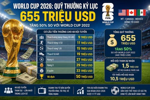 Cơ cấu tiền thưởng của World Cup 2026 được tổ chức tại Mỹ, Mexico và Canada.