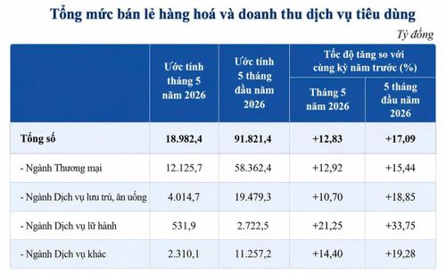 Cơ cấu tăng trưởng thương mại - dịch vụ 5 tháng năm 2026.