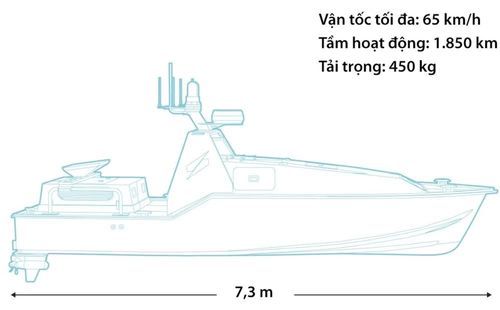 Theo Trevithick, hải quân Mỹ đã chứng minh được giá trị của USV nói riêng và thiết bị không người lái nói chung trong nhiệm vụ tìm kiếm cứu nạn, đặc biệt là trước mối đe dọa ngày càng tăng từ vũ khí phòng không.