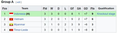 Xếp hạng chung cuộc bảng A U19 Đông Nam Á 2026, U19 Indonesia là đội duy nhất đi tiếp ở bảng đấu này. Ảnh: Wikipedia.