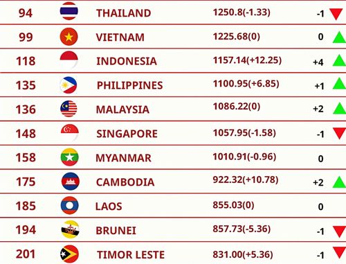 Thứ hạng FIFA của các đội tuyển Đông Nam Á.