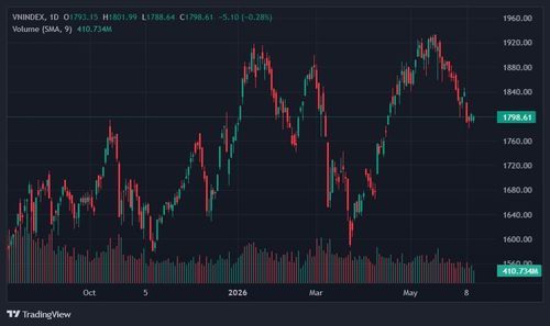  VN-Index rung lắc quanh mốc hỗ trợ quan trọng 1.800 điểm. Ảnh: TradingView. 