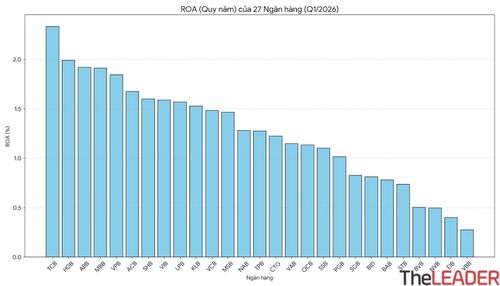 ROA của 27 ngân hàng (Q1/2026)