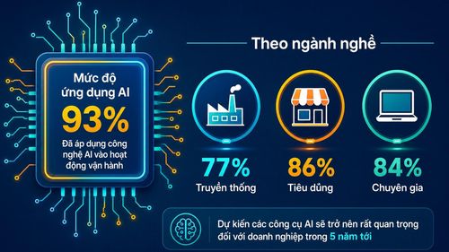Tỷ lệ doanh nghiệp Việt Nam tiếp cận công nghệ AI đã lên tới 93%, theo Deloitte. Ảnh: Việt Hưng