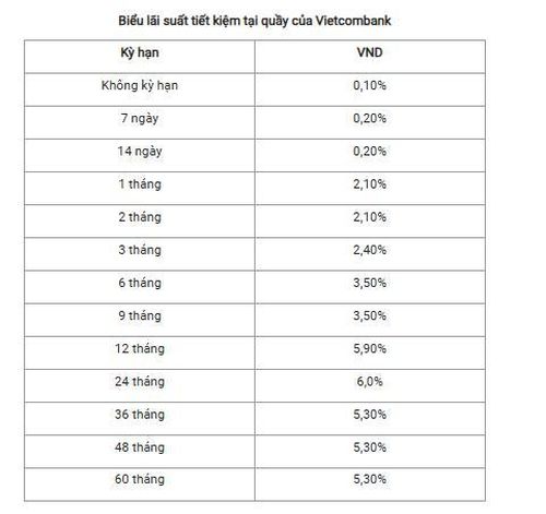 Nguồn: Vietcombank