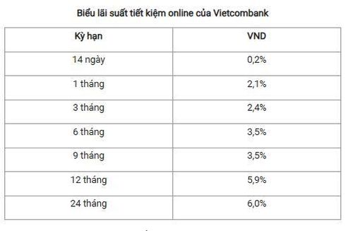 Nguồn: Vietcombank