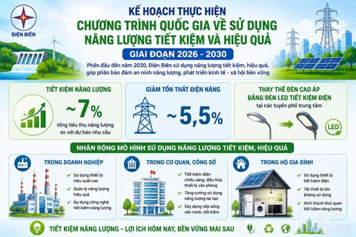 Kế hoạch thực hiện Chương trình quốc gia về sử dụng năng lượng tiết kiệm và hiệu quả giai đoạn 2026 - 2030 trên địa bàn tỉnh Điện Biên.