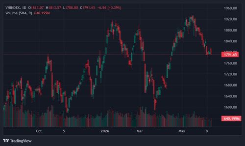VN-Index tiếp tục trôi xa khỏi mốc 1.800 điểm. Ảnh: TradingView.