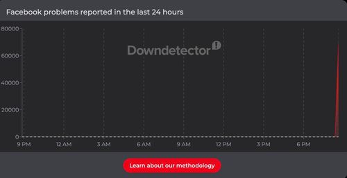  Lượng báo lỗi về Facebook "dựng cột" đạt hơn 80.000 khiến DownDetector gặp vấn đề. 