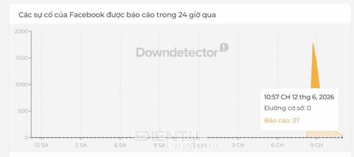 Biểu đồ Downdetector tại Việt Nam ghi nhận lượng báo cáo sự cố Facebook tăng vọt và đạt đỉnh khoảng 1.895 lượt vào lúc 20h42, trong 24 giờ, trong khi đường cơ sở trước đó nằm ở mức 0, lúc 22h57 lượng báo cáo sự cố còn 37 lượt. Nguồn: Downdetector