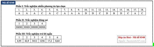 Đáp án môn Hóa học tốt nghiệp THPT 2026 tất cả mã đề. Nguồn: Tuyensinh247.