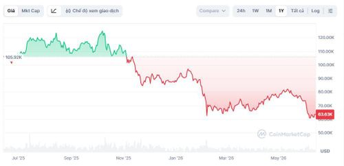 Thành quả tăng trưởng của Bitcoin trong nhiệm kỳ Tổng thống Donald Trump đã bị xóa sạch. Ảnh: CoinMarketCap.