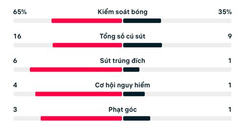 Số liệu thống kê trận đấu Mỹ 4-1 Paraguay.