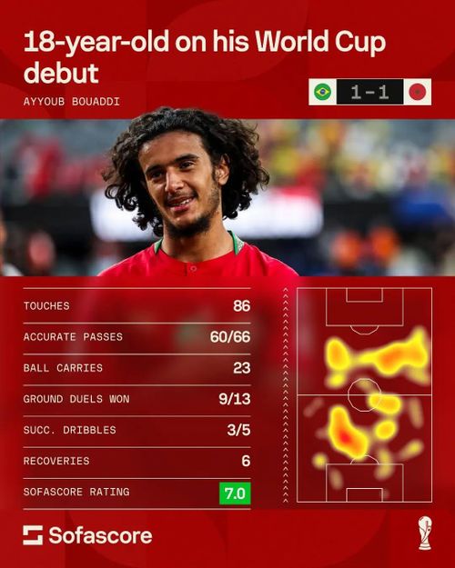  Thống kê ấn tượng của Bouaddi ngay trong lần đầu ra sân ở World Cup. Ảnh: SofaScore. 