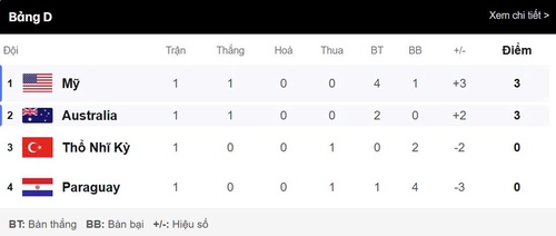 Bảng xếp hạng World Cup 2026 hôm nay (14-6) ở các bảng A, B, C, D sau lượt trận đầu tiên. Ảnh chụp màn hình