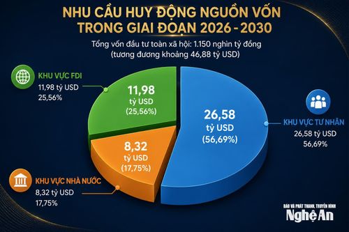 Để đạt tốc độ tăng trưởng 12% trong giai đoạn 2026 - 2030, Nghệ An cần huy động gần 47 tỷ USD vốn đầu tư toàn xã hội. Đồ họa: Thành Duy