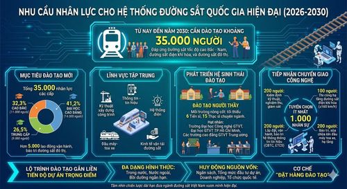 Tổng quan các số liệu và mục tiêu chính về nguồn nhân lực cho ngành đường sắt quốc gia.