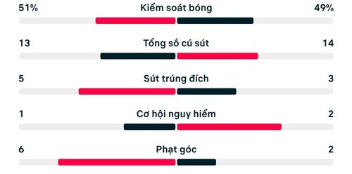 Số liệu thống kê trận Brazil 1-1 Morocco.