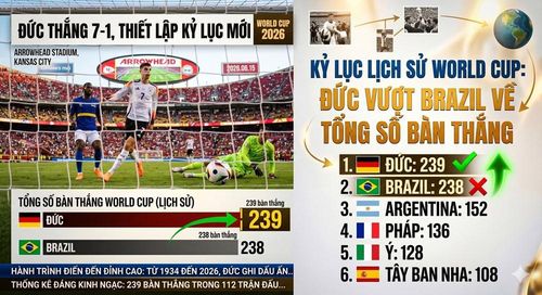 Tuyển Đức vượt qua Brazil để trở thành đội ghi nhiều bàn thắng nhất World Cup. Ảnh minh họa: AI